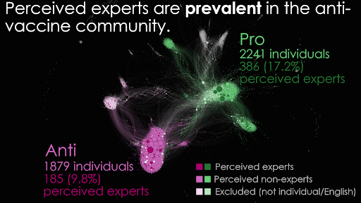 Perceived experts are prevalent in the anti-vaccine community.