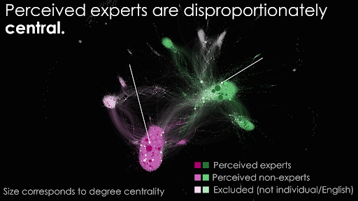 Perceived experts are disproportionately central in social media networks about COVID-19 vaccines. 