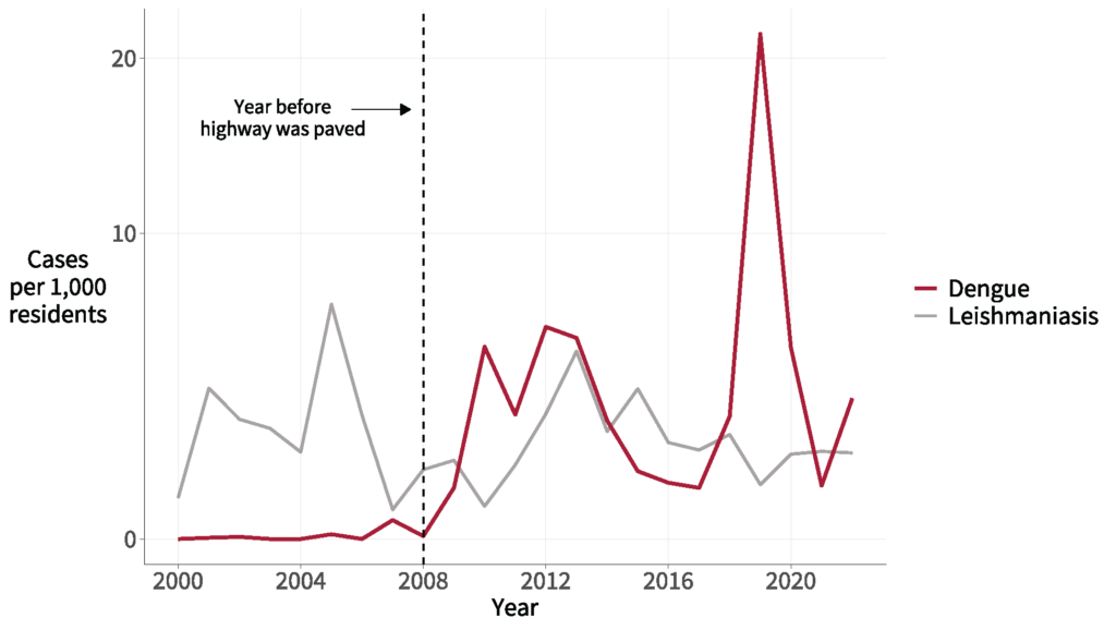  Cases of dengue per 1,000 residents in Peru's Madre de Dios region rose dramatically in the years following the paving of the Interoceanic Highway. Cases of leishmaniasis per 1,000 residents, another disease not expected to be impacted by highway paving, remained relatively flat in contrast.
